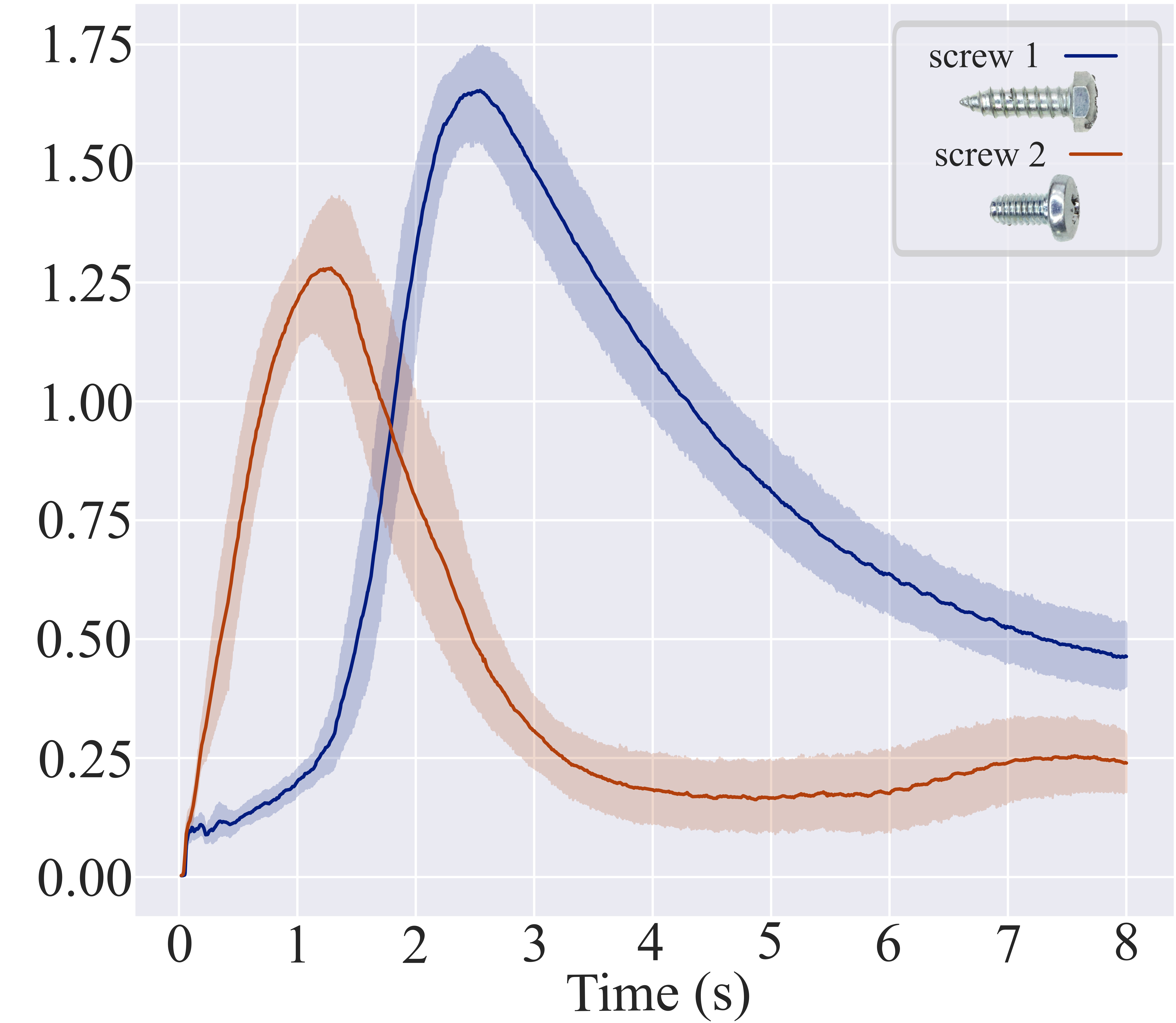 Torque During Unscrewing